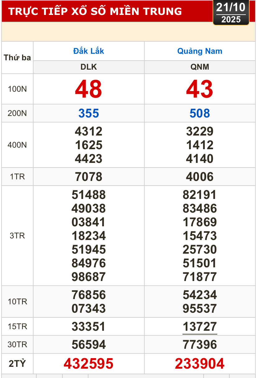 Kết quả xổ số miền Bắc, xổ số miền Trung hôm nay, 21-10: Đắk Lắk, Quảng Nam, Quảng Ninh - Ảnh 1. Kết quả xổ số miền Bắc, xổ số miền Trung hôm nay, 21-10: Đắk Lắk, Quảng Nam, Quảng Ninh