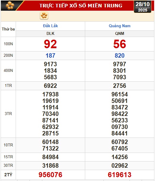 Kết quả xổ số miền Bắc và miền Trung ngày 28-10