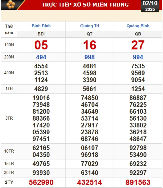 Kết quả xổ số miền Bắc, xổ số miền Trung hôm nay, 2-10: Hà Nội, Bình Định, Quảng Trị