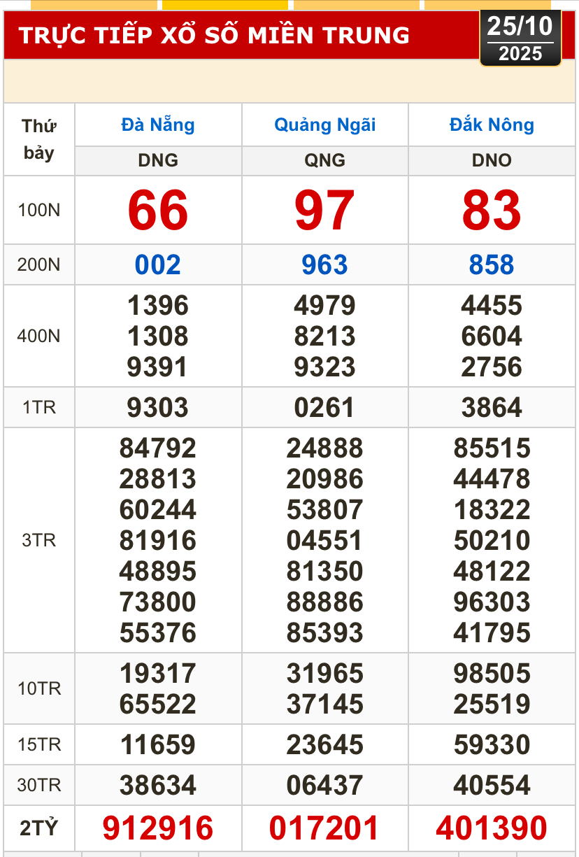 Kết quả xổ số miền Bắc, miền Trung hôm nay, 25-10