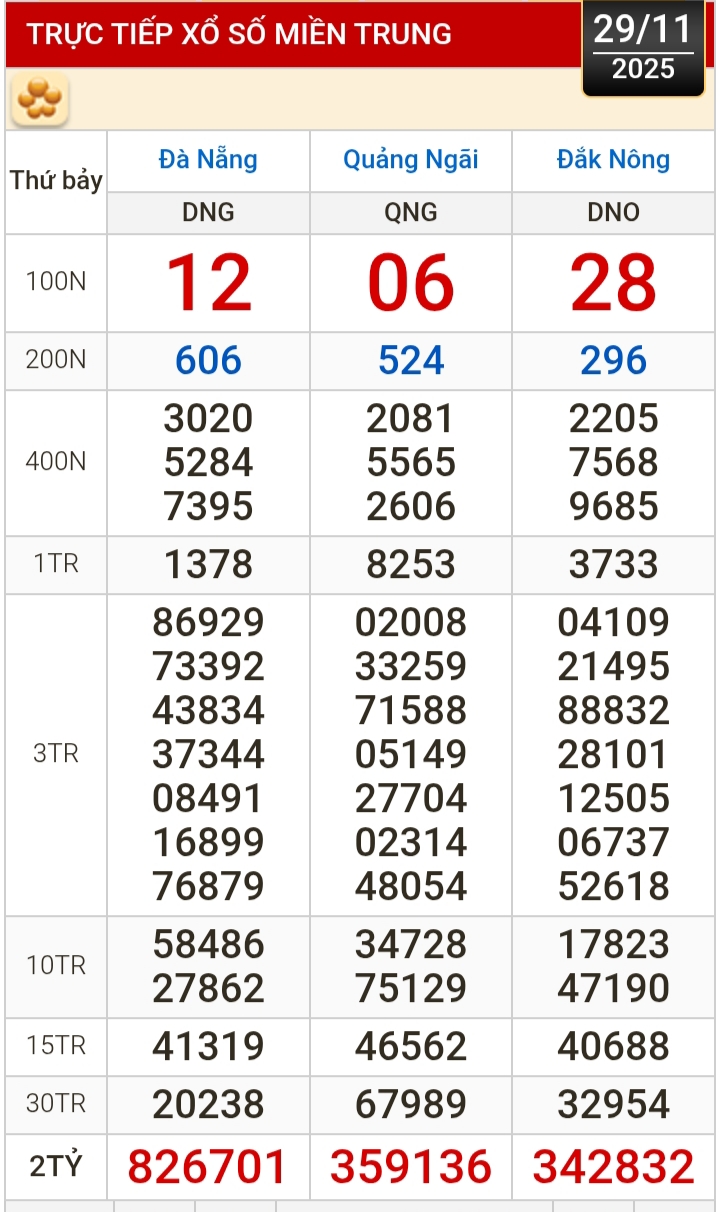 Kết quả xổ số miền Bắc, miền Trung hôm nay, 29-11: Đà Nẵng, Quảng Ngãi, Đắk Nông, Nam Định - Ảnh 1.