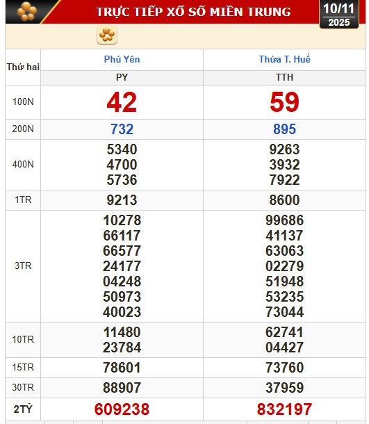 Kết quả xổ số miền Bắc, xổ số miền Trung hôm nay, 10-11: Hà Nội, Huế, Phú Yên