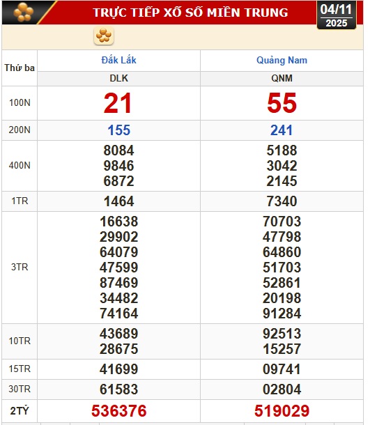 Kết quả xổ số miền Bắc, xổ số miền Trung hôm nay, 4-11