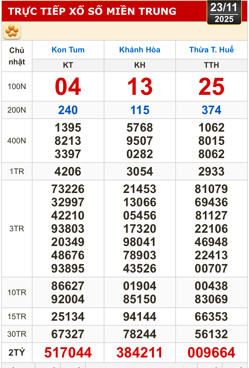 Kết quả xổ số miền Bắc, miền Trung hôm nay, 23-11: Khánh Hòa, Kon Tum, Huế, Thái Bình - Ảnh 1.