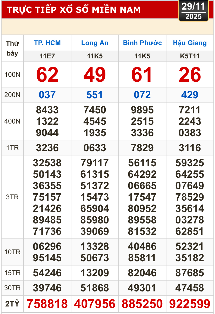 Kết quả xổ số hôm nay, 29-11: Xổ số miền Nam - TPHCM, Long An, Bình Phước, Hậu Giang - Ảnh 1.