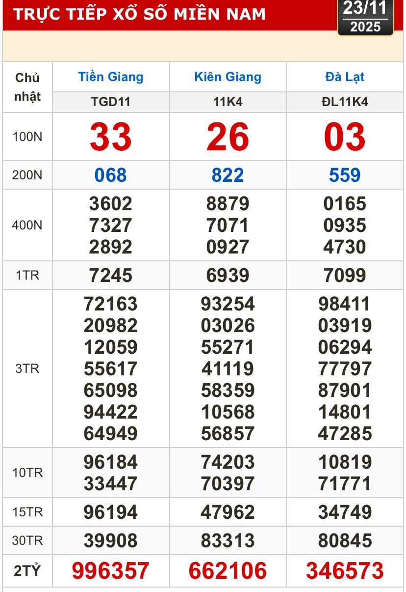 Kết quả xổ số miền Nam hôm nay gồm Tiền Giang, Kiên Giang và Lâm Đồng