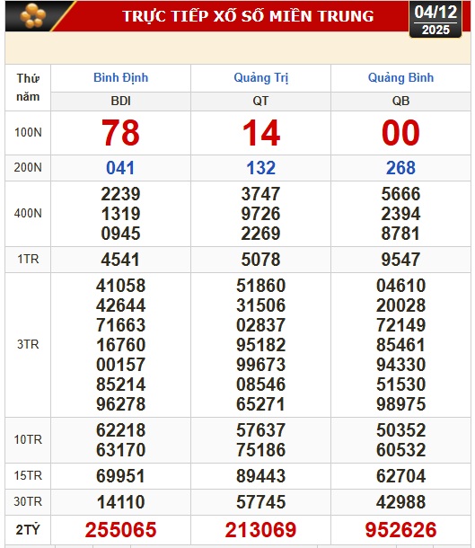Kết quả xổ số miền Bắc, xổ số miền Trung hôm nay, 4-12 tại các tỉnh Bình Định, Quảng Trị, Quảng Bình và Hà Nội