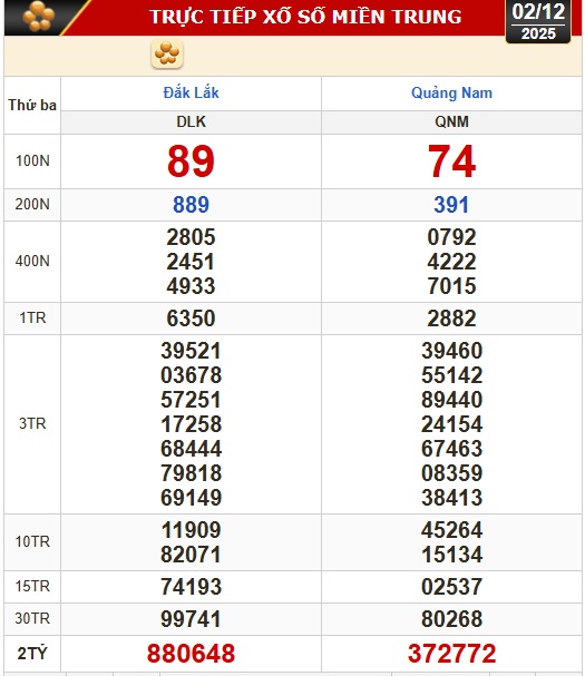 Kết quả xổ số ngày 2-12 tại Đắk Lắk, Quảng Nam và Quảng Ninh
